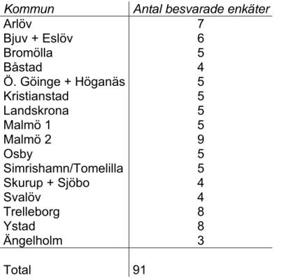 Tabell 1. Antal besvarade enkäter från de olika nätverken i respektive kommun (några nätverk med  få besvarade enkäter är sammanslagna i tabellen) 