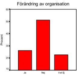 Fig 6.   Andel av respondenterna som anser att nätverket bidragit till en förändring av arbetsplatsens  organisation  N= 87, internt bortfall = 4 