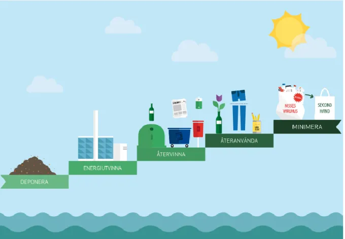 Figur 1. Figuren visar avfallshierarkin (avfallstrappan) som beskriver hur avfall  ska hanteras på så sätt som ger  minsta miljöpåverkan (VASYD, 2016)