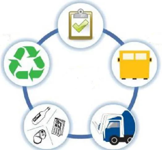Figur 3. Figuren visar avfallshanteringsprocessen i den blivande återvinningscentralen