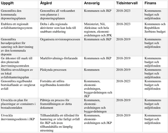 Tabell 1. Tabellen visar det lokala avfallsprogramet för Aleksinac kommun. 