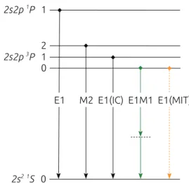 FIG. 2. (Color online) Schematic Grotrian diagram at low Z, where LS-coupling notation is appropriate, for the lowest states of Be-like ions with zero nuclear spin