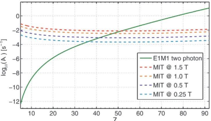 FIG. 4. (Color online) Reduced transition rates of the magnetic- magnetic-field-induced transition 2s 2p 3 P 0 → 2s 2 1 S 0 due to mixing with the intercombination channel (see Fig