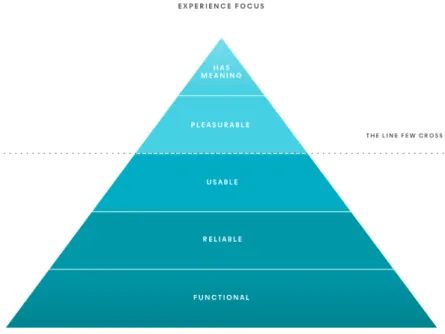 Figure 1. Reinterpretation of Maslow’s hierarchy of needs 