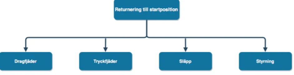 Figur 11: Presentation av lösningar för hur returneringen ska utformas, dvs hur utstötarna kommer återgå till sitt ursprungliga läge.