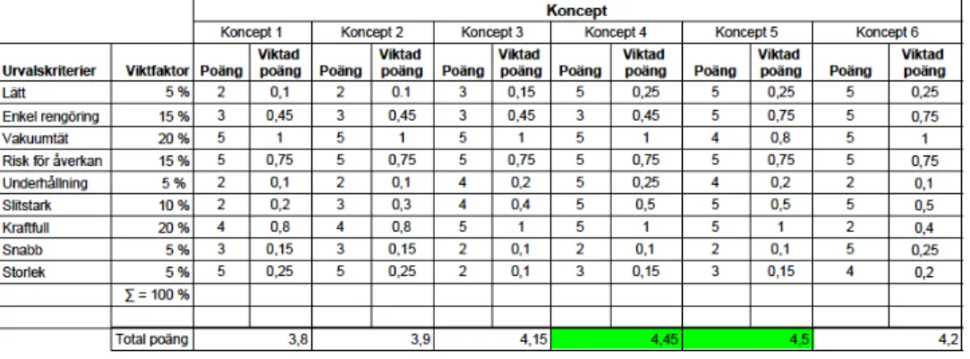 Tabell 4: Konceptpoängsättningsmatris för de 6 koncepten där respektive urvalskriterie har en viktfaktor och en stående poäng som multipliceras med varandra.