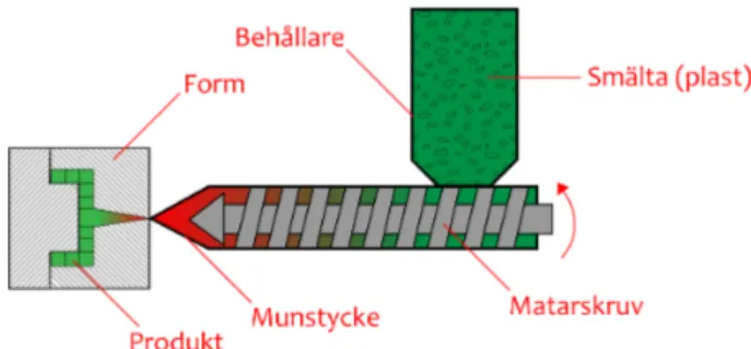 Figur 1: En modern formsprutningsprocess med en roterande skruv för insprutning av polymer