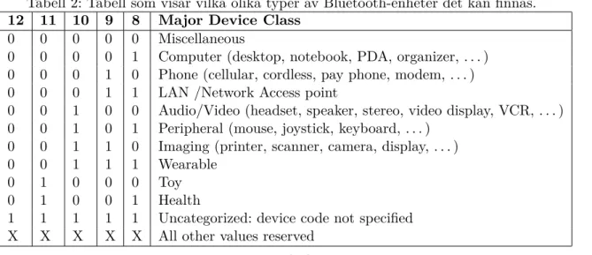 Tabell 2: Tabell som visar vilka olika typer av Bluetooth-enheter det kan finnas.