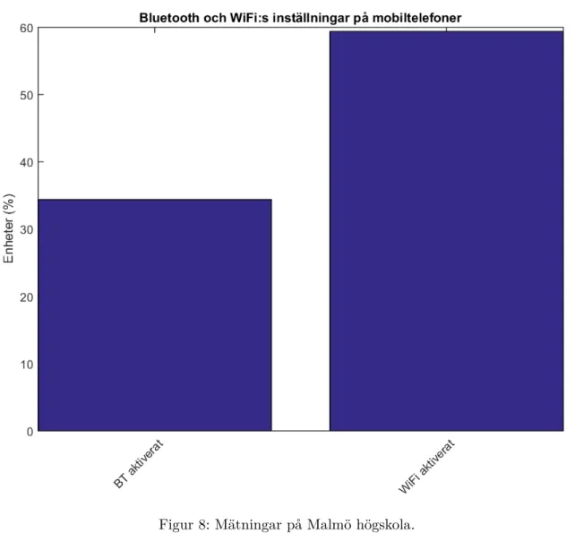 Figur 8: Mätningar på Malmö högskola.