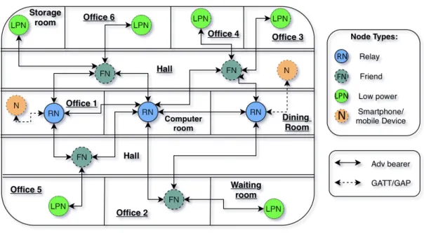 Figure 1: Representation of a Mesh network within a office building