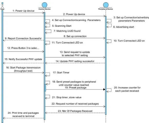 Figure 5: Sequence Diagram For Long-Range Prototype