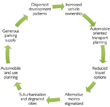 Figur 2.1 Cycle of automobile dependency (egen illustration med  inspiration från Lo Feudo, 2014) 