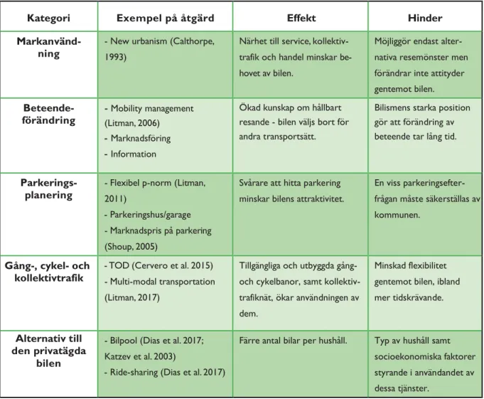Tabell 3.1 Sammanställda kategorier över åtgärder för en ökad hållbar mobilitet 