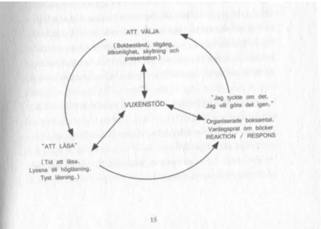 Figur 1. Läsandets cirkel av Aidan Chambers (2011, s. 15) 