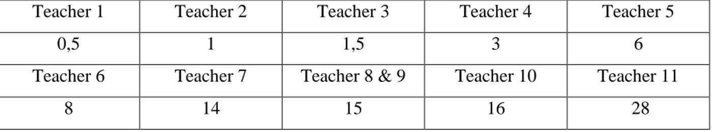 Table 1 presents the years the Swedish survey participants have been working as English teachers  in year 4 – 6; 