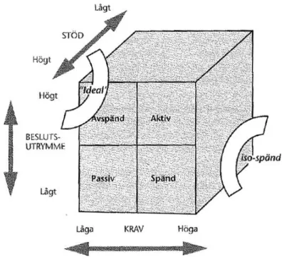 Figur 1. Krav-, kontroll- och stödmodellen. (Holmer, J. &amp; Simonson, B. 2006, s. 54) 