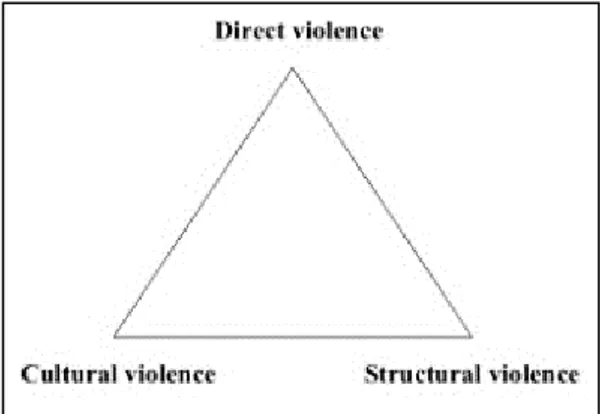 Figur 1 Våldstriangel, förklarar flödet mellan de tre olika formerna av våld. 