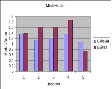 Figur 4.1.1. Medelvärden hos de blå grupperna fördelat på information om svårighet och uppgift