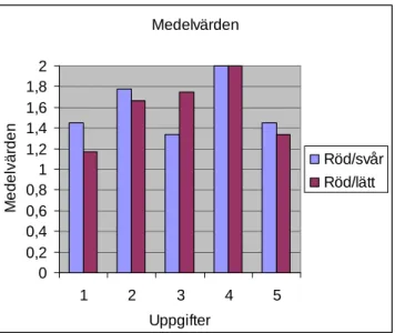 Figur 4.1.2. Medelvärden hos de röda grupperna fördelat på information om svårighet och uppgift.