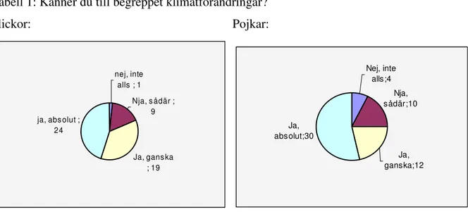 Tabell 1: Känner du till begreppet klimatförändringar?   Flickor:              Pojkar:  nej, inte  alls  ; 1 Nja, s ådär ;  9 Ja, gans ka  ; 19ja, abs olut ; 