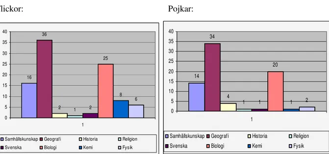 Tabell 3: I vilket skolämne upplever du att ni har pratat om klimatförändringar?  Flickor:                Pojkar:   16 36 2 1 2 25 8 6 0510152025303540 1