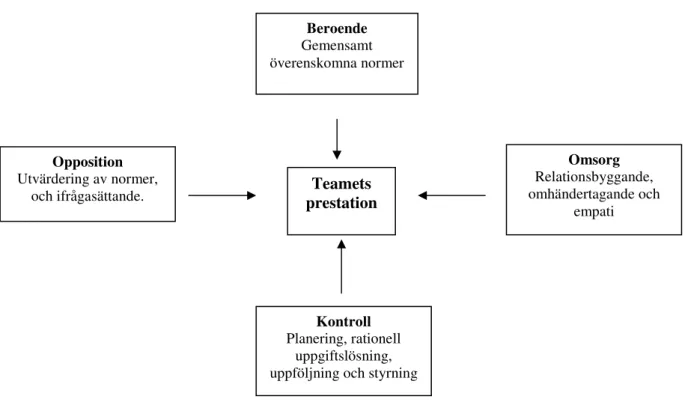 Figur 2: Sjøvolds fyra grundläggande funktioner (Grundström utifrån Sjøvold, 2008:65) 