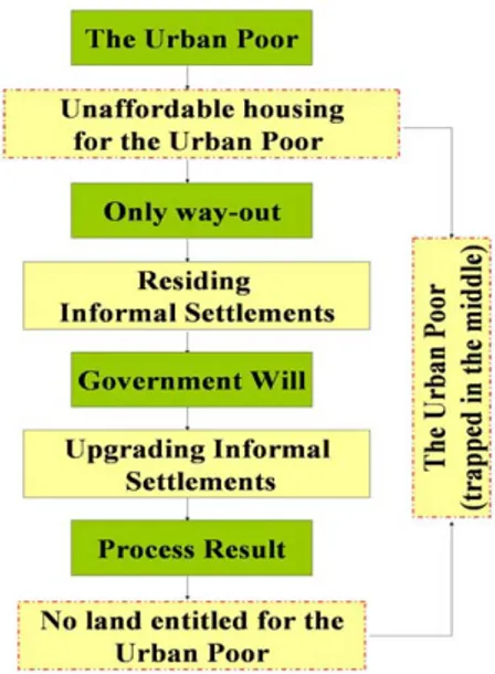 Figure 5: The Urban Poor; trapped in  the middle of unaffordable housing and  no title of land