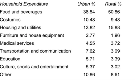 Table 2: Percentage of Annual Income Distribution (among families)   Under  USD 500  USD  500 – 1000  USD  1000 –1500  USD  1500 –2000  USD  2000 –5000  over  USD  5000  % of Households   with annual income  