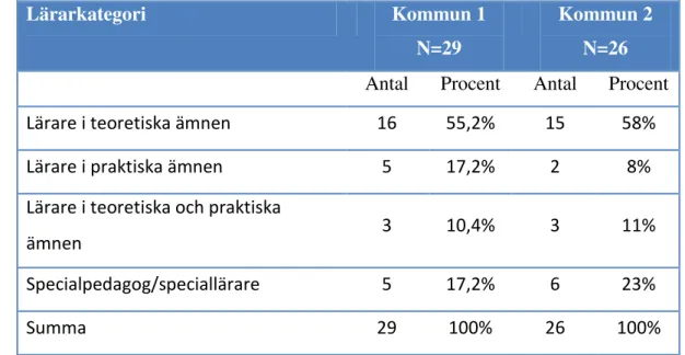 Tabell 4.2 Antal pedagoger och deras huvudsakliga sysselsättning i respektive kommun 