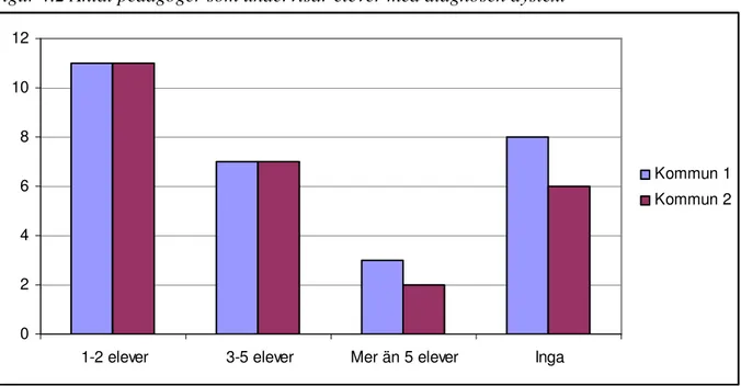 Figur 4.2 Antal pedagoger som undervisar elever med diagnosen dyslexi 