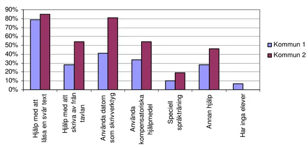 Figur  4.5  Pedagoger  i  procenttal  och  hur  de  ger  hjälp  till  elever  med  läs-  och  skrivsvårigheter   0%10%20%30%40%50%60%70%80%90%