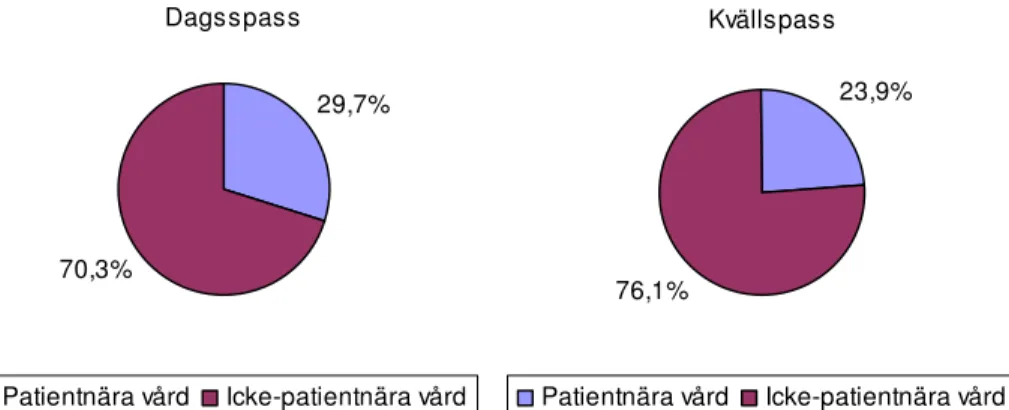 Diagram 6 och 7. Fördelningen av den patientnära och den icke-patientnära tiden  i procent under dagpassen respektive kvällspassen