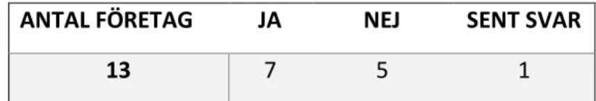 Tabell 4.1 Tabell på mailrespons från företagen. 