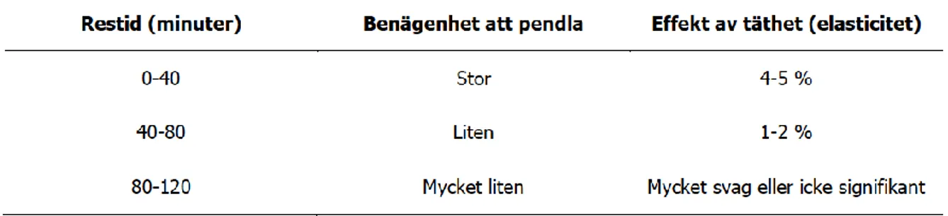 Figur 3.5 Sammanställning av effekter av täthet på produktivitet i olika tidsintervall (Tillväxtanalys, 2017) 