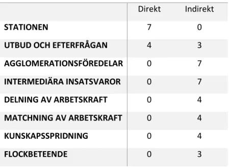 Tabell 6.1 Överblick av påverkande faktorer utifrån intervjuer med fastighetsföretagen 