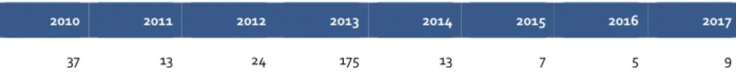 Table 4: Number of cases per year registered under Article 206 of the Penal Code 