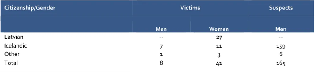 Table 5: Citizenship and gender of victims and suspects 