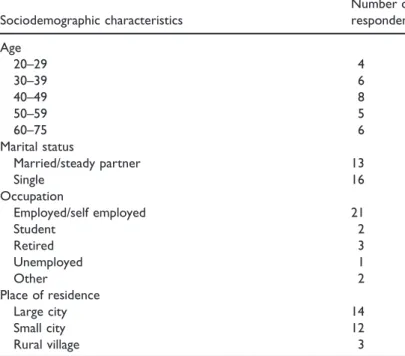 Table 1. Participants (n ¼ 29) Sociodemographic characteristics Number of respondents Age 20–29 4 30–39 6 40–49 8 50–59 5 60–75 6 Marital status Married/steady partner 13 Single 16 Occupation Employed/self employed 21 Student 2 Retired 3 Unemployed 1 Other