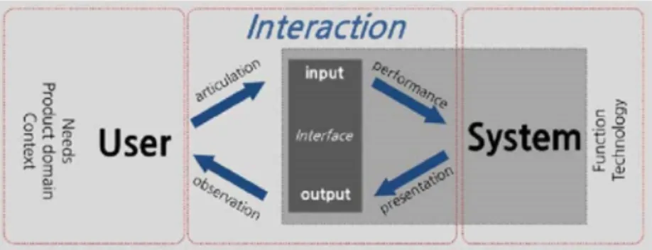 Figure 1 Structure of interactive systems (Maeng et. al, 2012) 