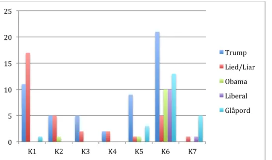 Diagram 2 visar att det mest förkommande ordet är Trump/Donald Trump. Kommentarer i  kategori 1 har främst använt Trump tillsammans med ordet liar/lied (lögnare/ljög) för att påpeka  att Donald Trump ljuger