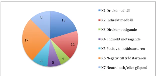 Diagram 3 Uppdelning av kommentarer 