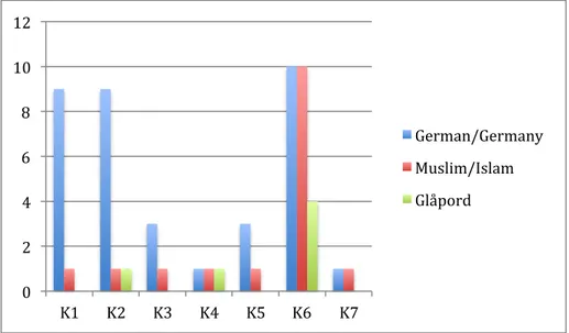 Diagram 4 Vanligt förekommande ord i fall 2 