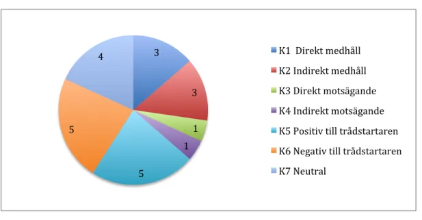 Diagram 5 Kategorisering av kommentarer 