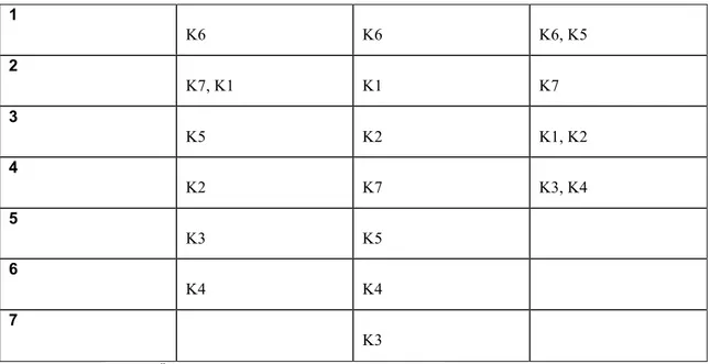 Tabell 2 Översikt över mest förekommande kommentarer 