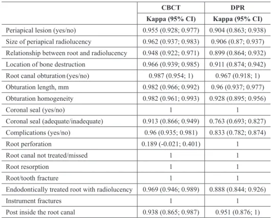 Table 2. Inter-examiner agreement (Fleiss kappa values, and 95% confidence intervals [CI]) for CBCT and DPR