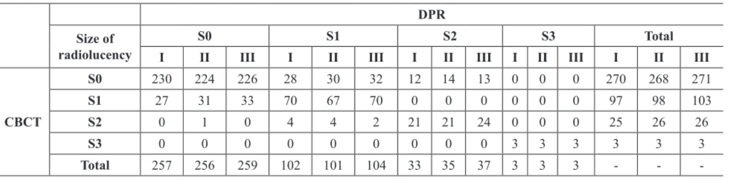 Table 5. Distribution of scores for size of radiolucency, between CBCT and DPR, related to examiners I, II and III DPR