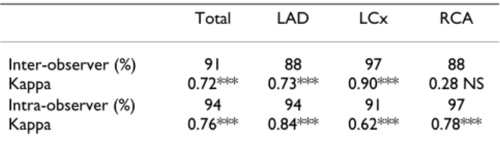 Table 5: Agreement of visual myocardial contrast  echocardiography ischaemia interpretation (n = 33).