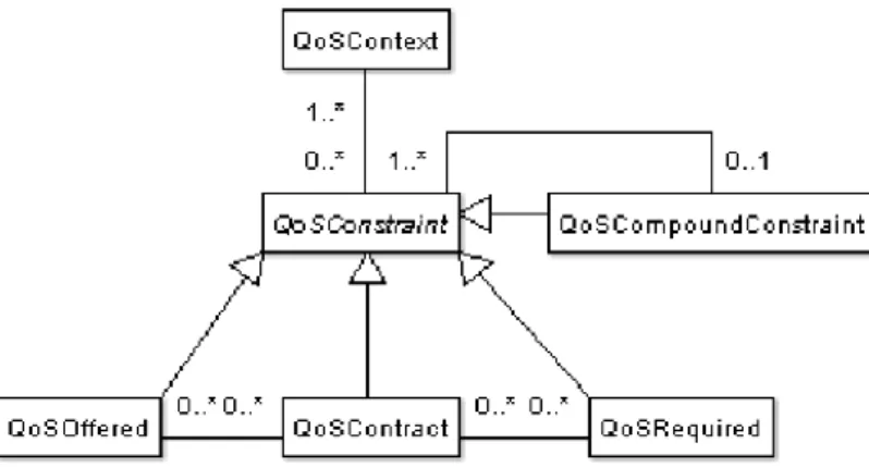 Figure 6 Modeling elements for QoS Constraints (taken from (Tondello &amp; Siqueira, 2008) (Tondello &amp; Siqueira,  2008)(Tondello &amp; Siqueira, 2008)) 