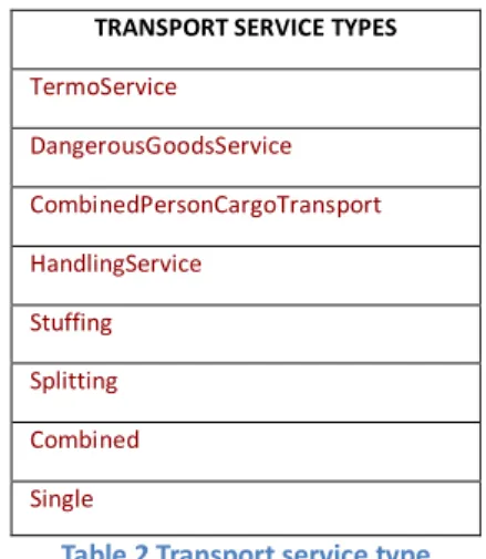Table 2 Transport service type 