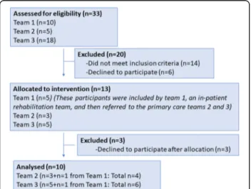 Fig. 2 Flowchart of the recruitment of persons with stroke. The inclusion process of the participants in the study including assessed for eligibility, allocated to the intervention and the numbers of excluded